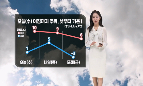 [날씨] 오늘(수) 낮부터 포근해져…동해안 건조특보