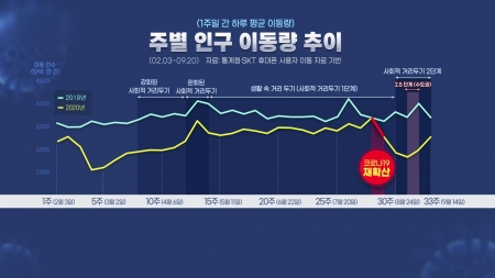 인구 이동량, 8월 중순 수준으로 다시 증가...추석 연휴 방역 시험대