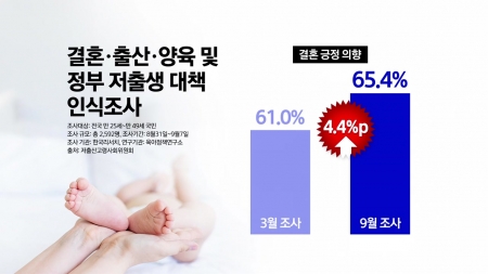 저출산위 "결혼·출산 의향 높아져"...세대별 차이는 과제