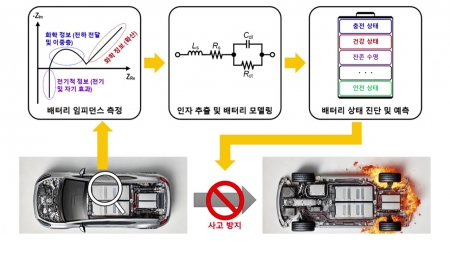 적은 양의 전류로 전기차 배터리 상태 진단 기술 개발