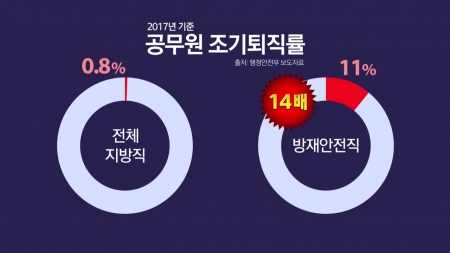 재난대응 전문 공무원 늘린다더니...참사 잊었나