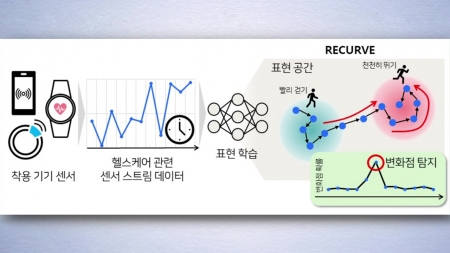 천천히 속도 높여도 정확하게 변화 인지하는 인공지능 등장