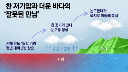 폭설 왜 이래?...찬 저기압+더운 바다 '잘못된 만남'