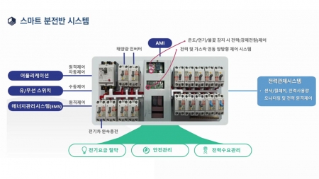 전력 낭비·가스 사고 막아주는 스마트 분전반 개발