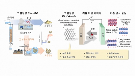 "겨울에도 빠르게 충전한다"…충전 속도·용량 모두 잡은 유기 음극