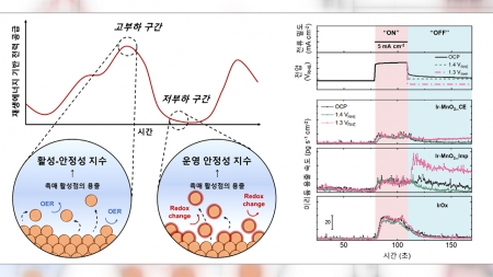 수전해 촉매 열화 예측하는 '운영 안정성 지수' 개발