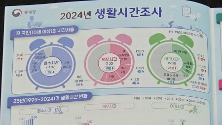 국민 수면시간 처음 감소...하루 1시간 이상 ICT 기기로 여가