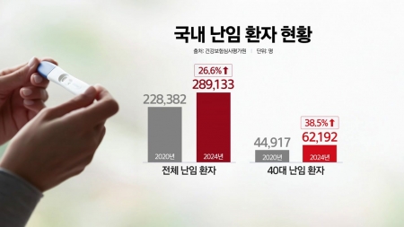 [TODAY인] 저출산 극복 위해 '난임 치료·소아 진료' 대책 시급