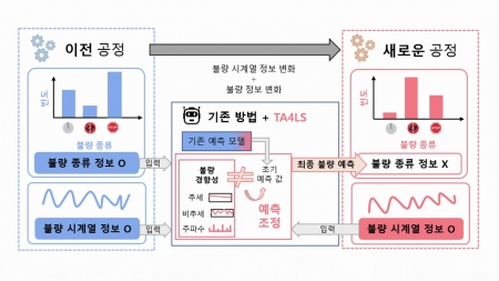 KAIST, 공정 바뀌어도 불량 잡는 AI 기술 개발