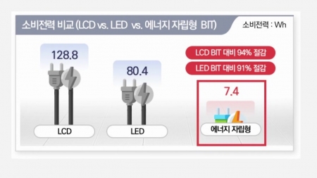 외부 전기 없이 작동하는 '에너지 자립형 버스안내기' 개발
