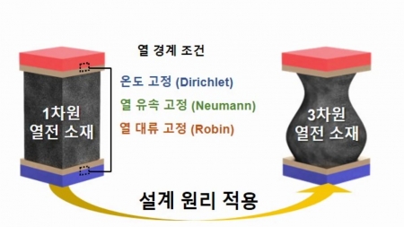 열을 전기로 바꾸는 '열전 성능' 4배 높인 기술 개발 