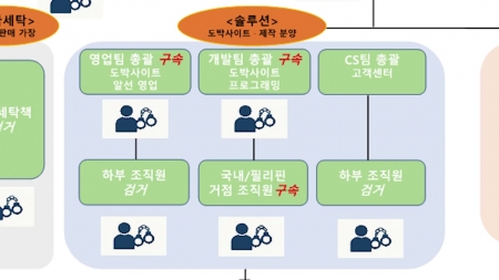 "도박 사이트 팔아요"...판돈 5조 3천억 원 범죄조직 검거