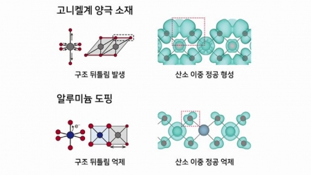 전기차 배터리 성능 저하?…"원인은 산소 구멍"