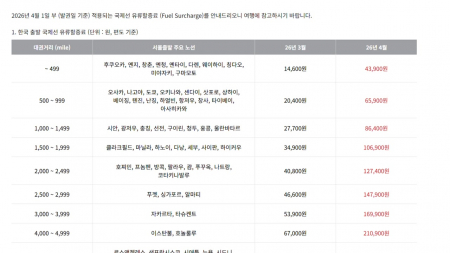 4월 국제선 유류할증료 급등...아시아나 "3배 올라"
