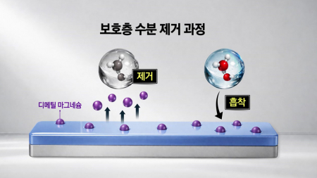 차세대 마그네슘 배터리, '보호층' 만들어 수분 잡는다