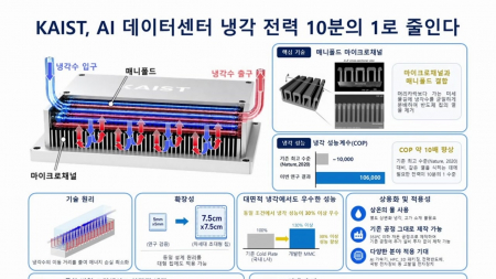 AI 데이터센터 냉각 전력 10분의 1로 줄이는 기술 개발