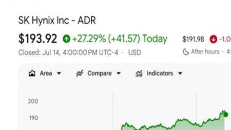 레버리지 ETF 대거 상장에 SK하이닉스 ADR 27.29% 폭등...삼성전자 레버리지 ETF도 출시 준비