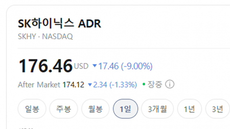 뉴욕 증시 SK하이닉스 ADR 급락...연준 "AI 투자는 일시적 물가 상승 요인"