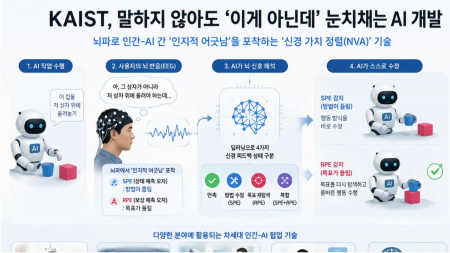 말하지 않아도 뇌파 측정해 사람 반응 읽는 AI 개발