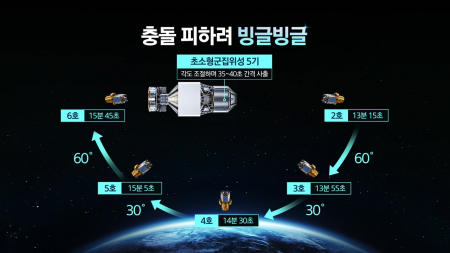 독자적인 '군집위성 시대' 열었다...더 촘촘하고 가깝게
