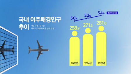 우리나라 2030 10명 중 한 명이 이주배경인구