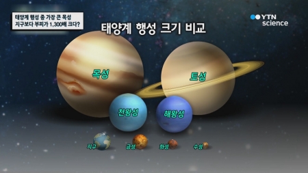 태양계 행성 중 가장 큰 목성, 지구보다 부피가 1,300배 크다?